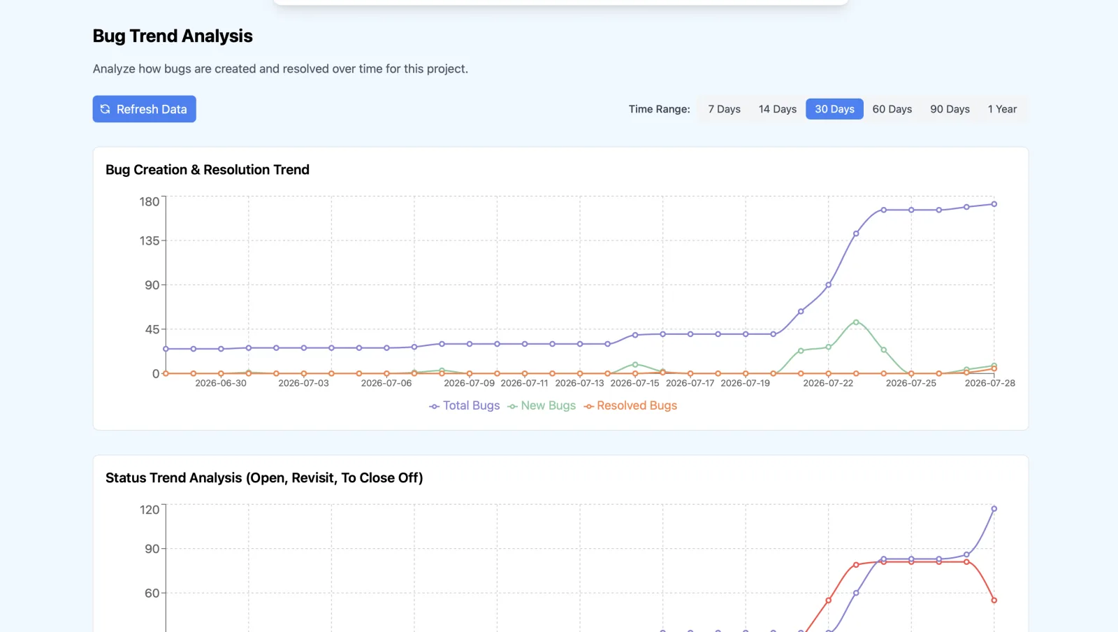 BugHerd Dashboard — Bug Trend Analytics — image 2